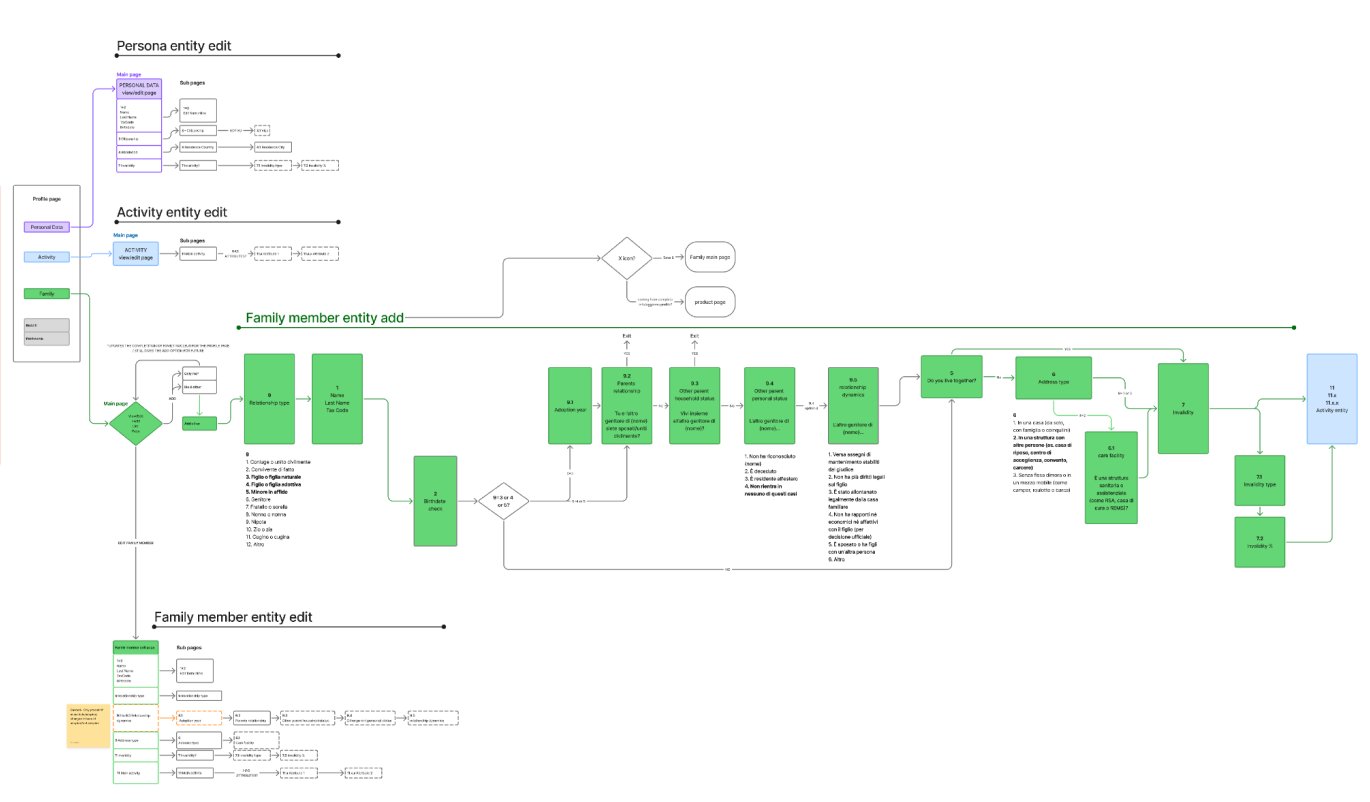 Diagramma di flusso del sistema di entit&agrave; scalabile (family member, activity, personal data)