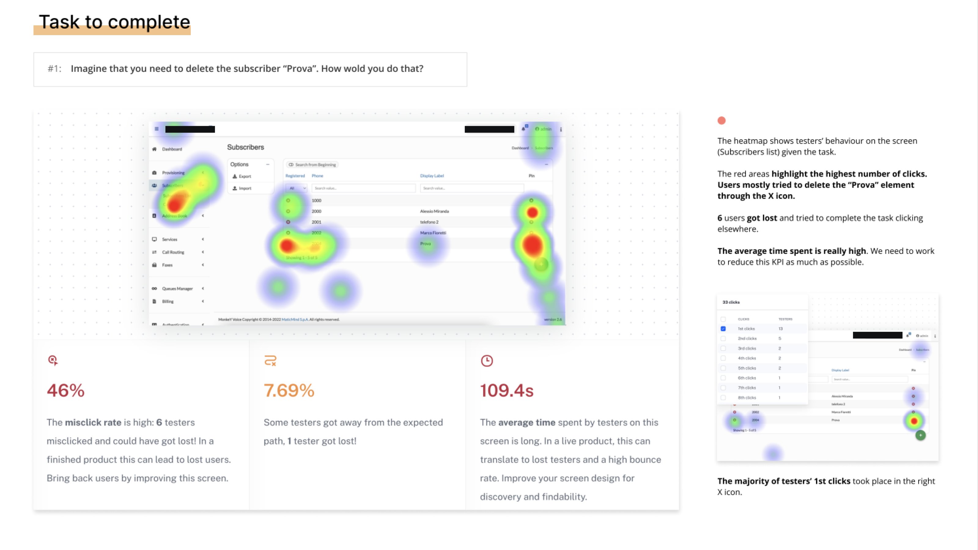 Risultati del test di usabilit&agrave; con heatmap sulla schermata Subscribers